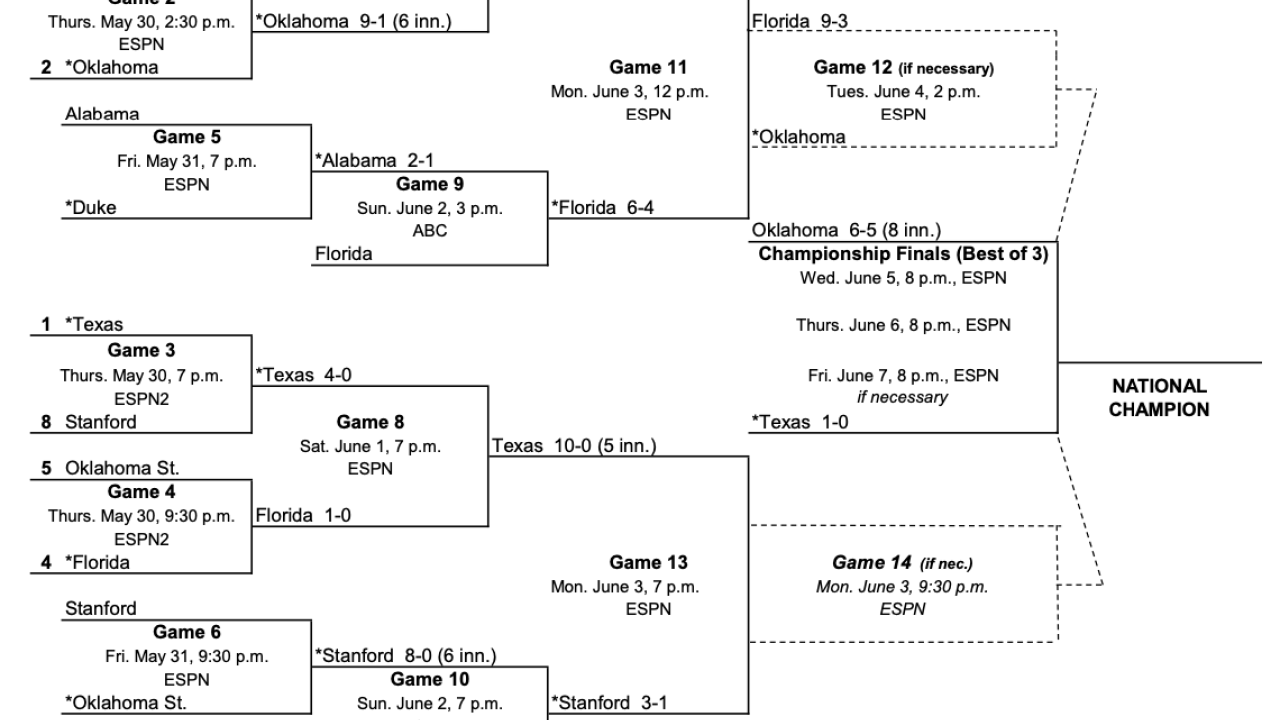 ncaa-softball-bracket-2025-4921.png