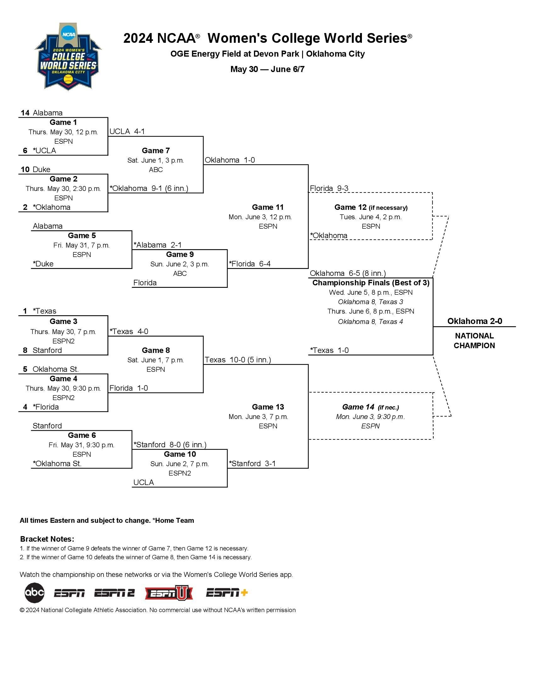 ncaa-softball-bracket-2025-5455.jpeg