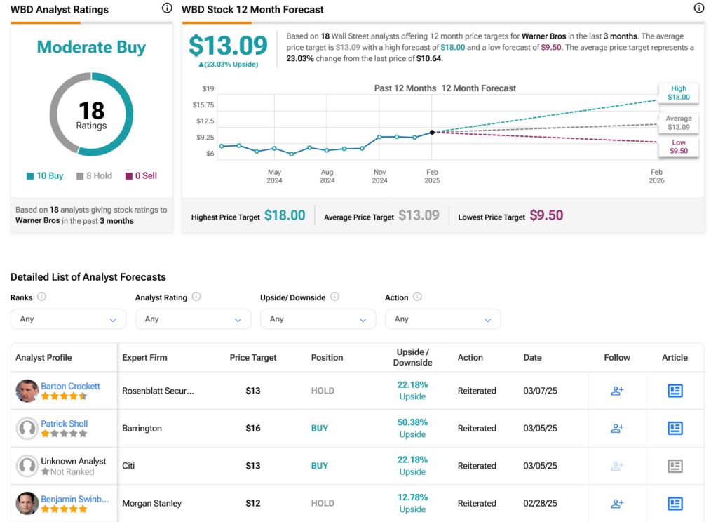 warner-bros-discovery-nasdaq-wbd-tips-5683.png