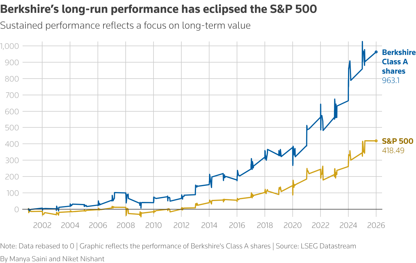 Breaking: Warren Buffett Hands Over Reins as Berkshire Shares Dip