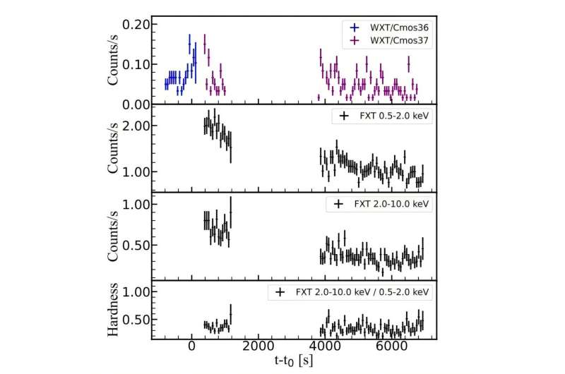 Einstein Probe Captures Massive X-Ray Blast from Nearby Star